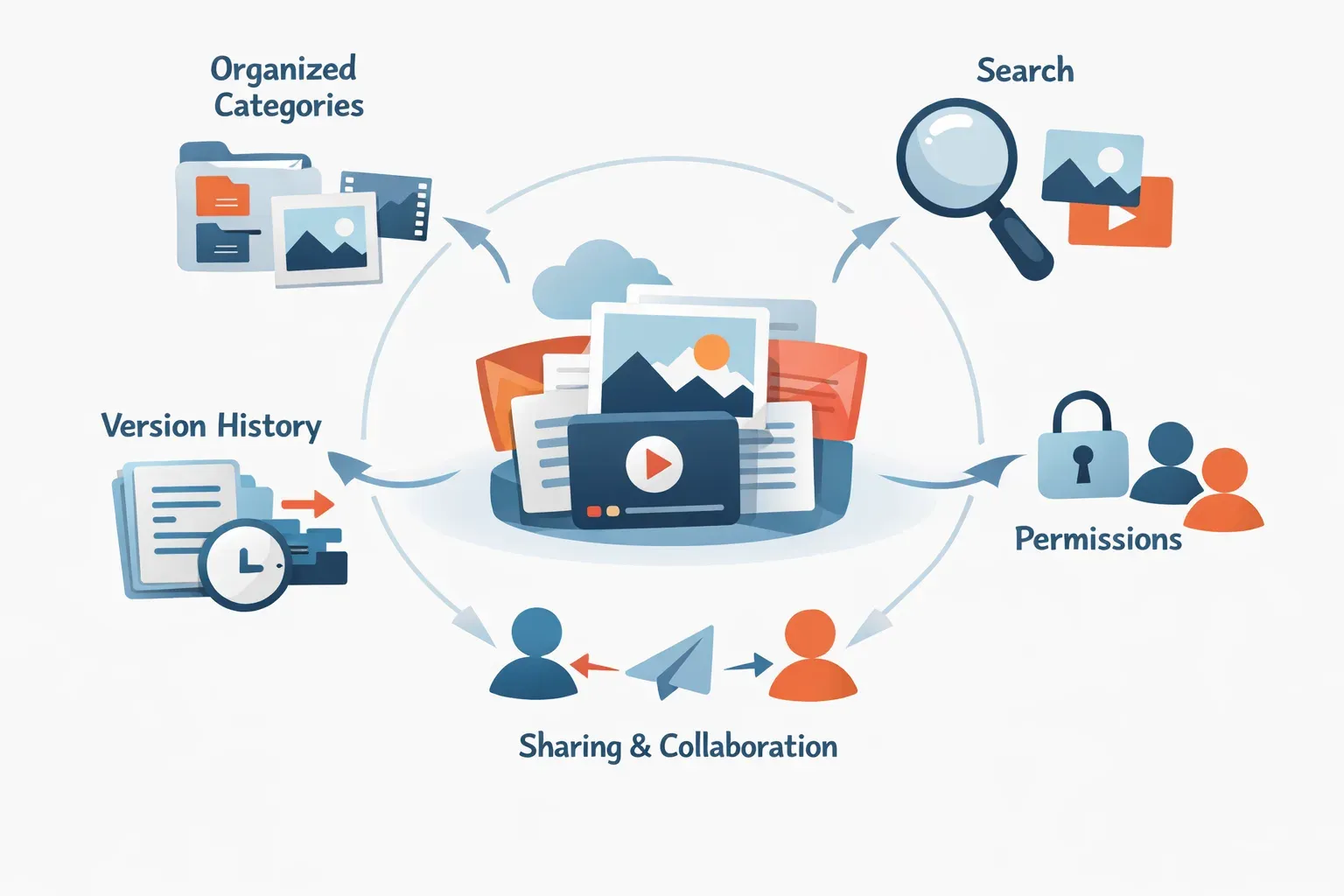 Conceptual illustration for Digital Asset Management Systems: Benefits and Examples